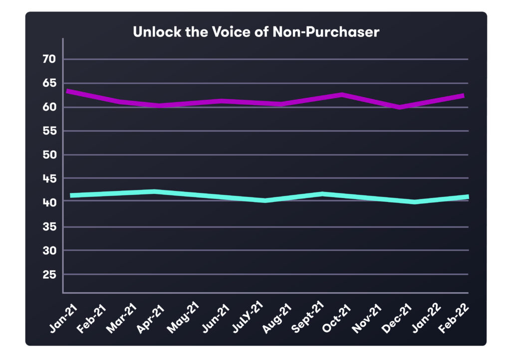62% of non-purchasers intend to buy, so why are retailers not converting more store traffic?