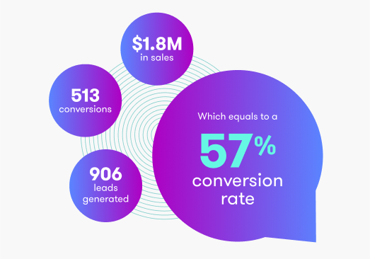 Major industrial supplier turns customer feedback into new business