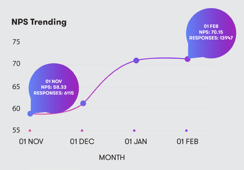 Global retailer boosts NPS by 20%